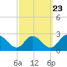 Tide chart for Guard Shore, Chesapeake Bay, Virginia on 2022/09/23