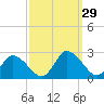 Tide chart for Guard Shore, Chesapeake Bay, Virginia on 2022/09/29