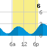 Tide chart for Guard Shore, Chesapeake Bay, Virginia on 2022/09/6
