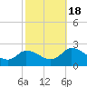 Tide chart for Guard Shore, Chesapeake Bay, Virginia on 2022/10/18