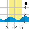 Tide chart for Guard Shore, Chesapeake Bay, Virginia on 2022/10/19