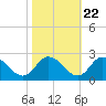Tide chart for Guard Shore, Chesapeake Bay, Virginia on 2022/10/22