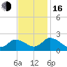 Tide chart for Guard Shore, Chesapeake Bay, Virginia on 2022/11/16