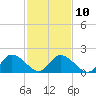 Tide chart for Guard Shore, Chesapeake Bay, Virginia on 2023/02/10