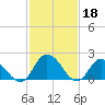 Tide chart for Guard Shore, Chesapeake Bay, Virginia on 2023/02/18