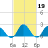 Tide chart for Guard Shore, Chesapeake Bay, Virginia on 2023/02/19