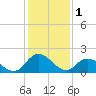 Tide chart for Guard Shore, Chesapeake Bay, Virginia on 2023/02/1