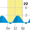 Tide chart for Guard Shore, Chesapeake Bay, Virginia on 2023/02/22