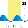 Tide chart for Guard Shore, Chesapeake Bay, Virginia on 2023/02/23