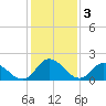 Tide chart for Guard Shore, Chesapeake Bay, Virginia on 2023/02/3