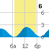 Tide chart for Guard Shore, Chesapeake Bay, Virginia on 2023/02/6