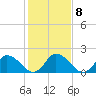 Tide chart for Guard Shore, Chesapeake Bay, Virginia on 2023/02/8