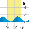 Tide chart for Guard Shore, Chesapeake Bay, Virginia on 2023/02/9