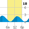 Tide chart for Guard Shore, Chesapeake Bay, Virginia on 2023/03/10