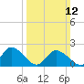 Tide chart for Guard Shore, Chesapeake Bay, Virginia on 2023/03/12