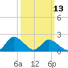 Tide chart for Guard Shore, Chesapeake Bay, Virginia on 2023/03/13