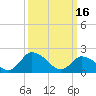 Tide chart for Guard Shore, Chesapeake Bay, Virginia on 2023/03/16