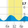 Tide chart for Guard Shore, Chesapeake Bay, Virginia on 2023/03/17