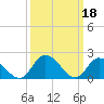 Tide chart for Guard Shore, Chesapeake Bay, Virginia on 2023/03/18