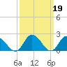Tide chart for Guard Shore, Chesapeake Bay, Virginia on 2023/03/19