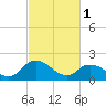 Tide chart for Guard Shore, Chesapeake Bay, Virginia on 2023/03/1