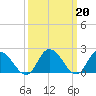 Tide chart for Guard Shore, Chesapeake Bay, Virginia on 2023/03/20