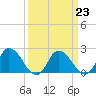 Tide chart for Guard Shore, Chesapeake Bay, Virginia on 2023/03/23
