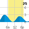 Tide chart for Guard Shore, Chesapeake Bay, Virginia on 2023/03/25