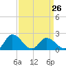 Tide chart for Guard Shore, Chesapeake Bay, Virginia on 2023/03/26