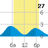 Tide chart for Guard Shore, Chesapeake Bay, Virginia on 2023/03/27