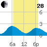 Tide chart for Guard Shore, Chesapeake Bay, Virginia on 2023/03/28