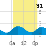 Tide chart for Guard Shore, Chesapeake Bay, Virginia on 2023/03/31