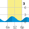 Tide chart for Guard Shore, Chesapeake Bay, Virginia on 2023/03/3