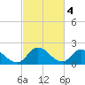 Tide chart for Guard Shore, Chesapeake Bay, Virginia on 2023/03/4