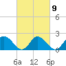 Tide chart for Guard Shore, Chesapeake Bay, Virginia on 2023/03/9