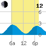 Tide chart for Guard Shore, Chesapeake Bay, Virginia on 2023/05/12