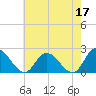 Tide chart for Guard Shore, Chesapeake Bay, Virginia on 2023/05/17