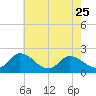 Tide chart for Guard Shore, Chesapeake Bay, Virginia on 2023/05/25
