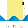 Tide chart for Guard Shore, Chesapeake Bay, Virginia on 2023/05/3
