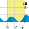Tide chart for Guard Shore, Chesapeake Bay, Virginia on 2023/06/13