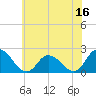 Tide chart for Guard Shore, Chesapeake Bay, Virginia on 2023/06/16