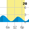 Tide chart for Guard Shore, Chesapeake Bay, Virginia on 2023/06/20