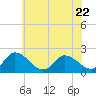 Tide chart for Guard Shore, Chesapeake Bay, Virginia on 2023/06/22
