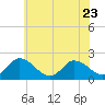 Tide chart for Guard Shore, Chesapeake Bay, Virginia on 2023/06/23