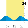 Tide chart for Guard Shore, Chesapeake Bay, Virginia on 2023/06/24