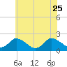 Tide chart for Guard Shore, Chesapeake Bay, Virginia on 2023/06/25