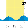 Tide chart for Guard Shore, Chesapeake Bay, Virginia on 2023/06/27