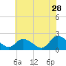 Tide chart for Guard Shore, Chesapeake Bay, Virginia on 2023/06/28