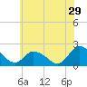Tide chart for Guard Shore, Chesapeake Bay, Virginia on 2023/06/29