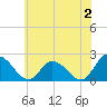 Tide chart for Guard Shore, Chesapeake Bay, Virginia on 2023/06/2